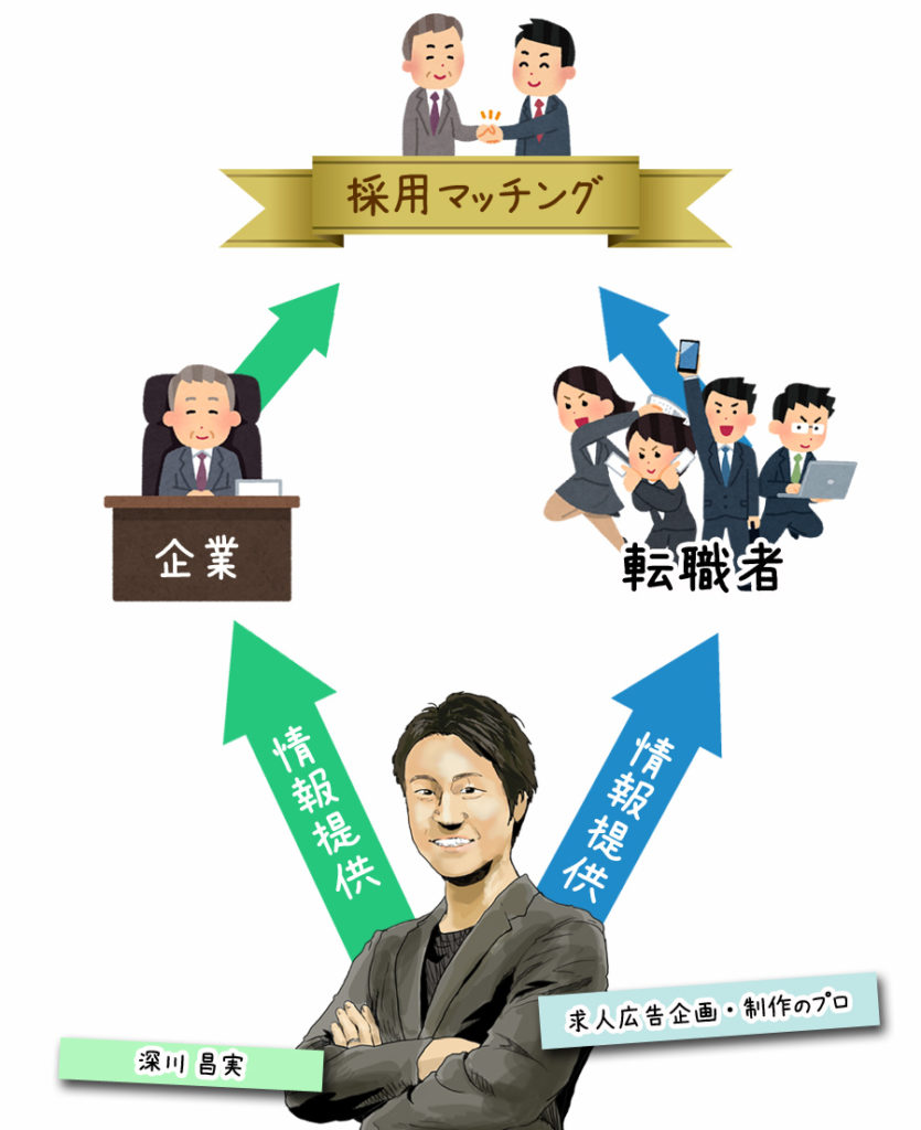 採用マッチング